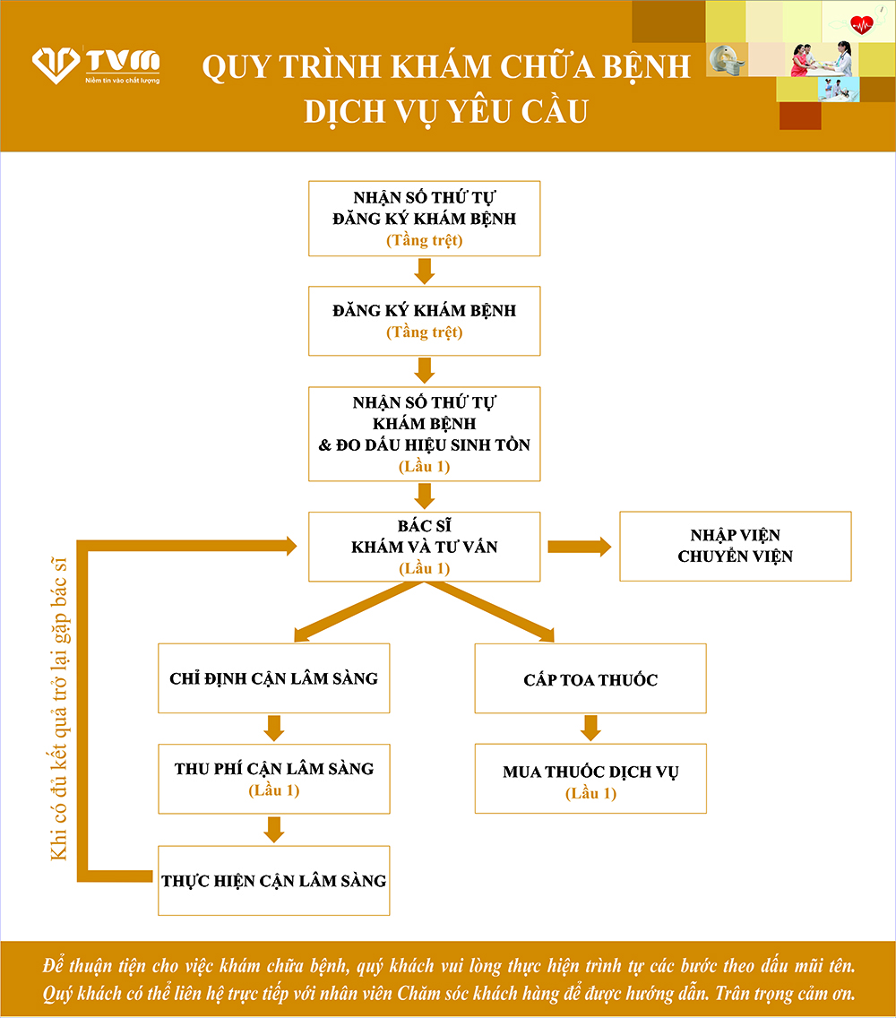 Quy trình khám dịch vụ